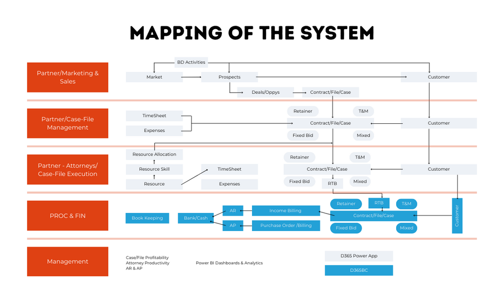 Flow Chart Tech solution